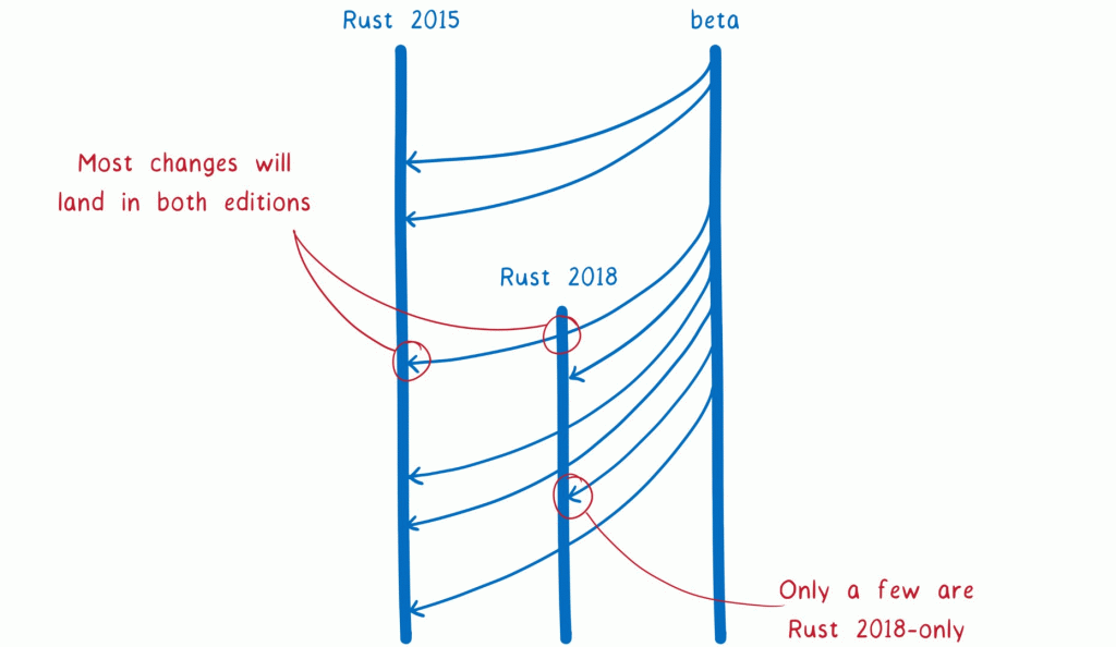 Rust 2018 changes