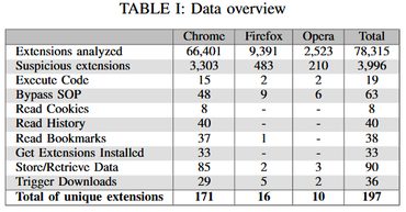 170 расширений Chrome открывают пользователей для атак через API