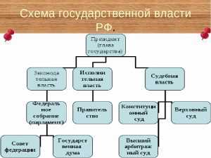 Правовой статус Президента РФ: определение, нормативные документы, полномочия